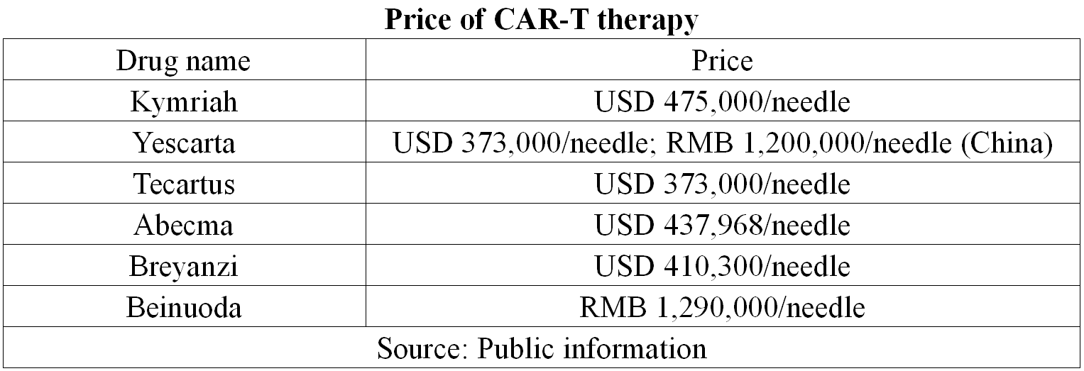 Price of CAR-T therapy 