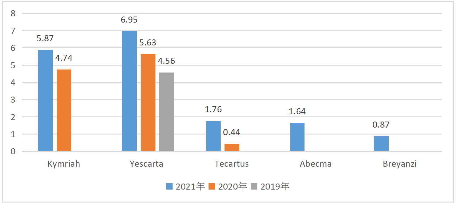 Sales of Marketed CAR-T therapies (USD 100 million)