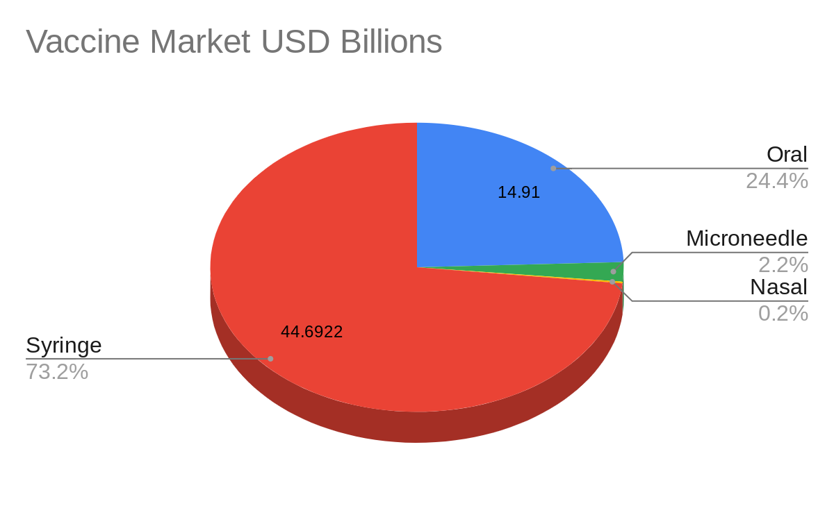 Figure 1: Vaccine market share in billion USD segmented by mode of delivery