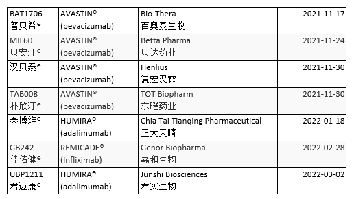 Table 3: National Medical Products Administration (NMPA), China, approved biosimilars. Red = anti-cancer, blue = can be used in a cancer context, white = non-cancer indications. Adapted from 中国获批的生物类似药, 2022.