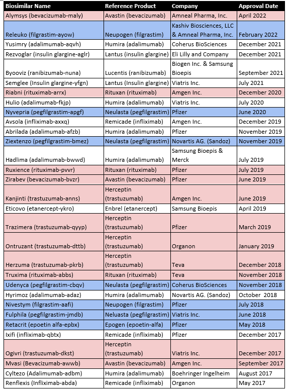 Table 2: FDA-approved biosimilars. Red = anti-cancer, blue = can be used in a cancer context, white = non-cancer indications. Adapted from CDER, 2022.