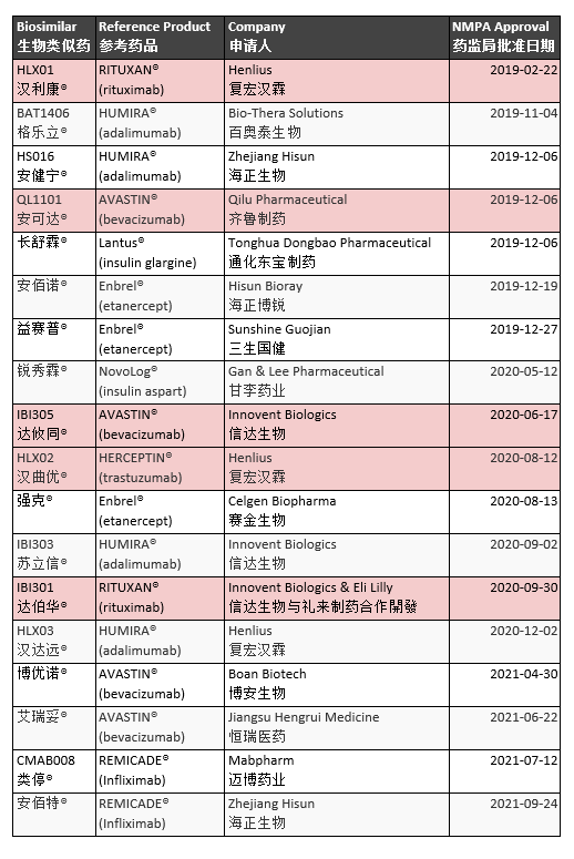 Table 3: National Medical Products Administration (NMPA), China, approved biosimilars. Red = anti-cancer, blue = can be used in a cancer context, white = non-cancer indications. Adapted from 中国获批的生物类似药, 2022.