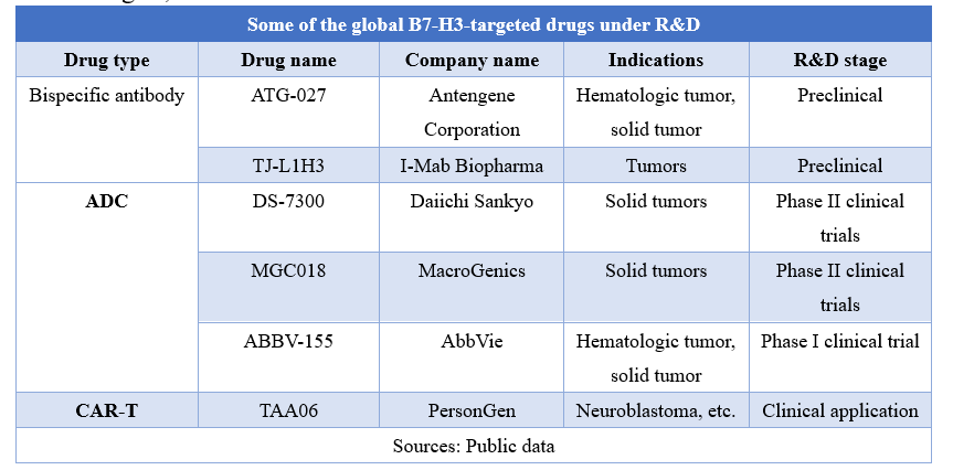 Bispecific antibodies, antibody-drug conjugates (ADC), and CAR-T therapies around B7-H3 targets.