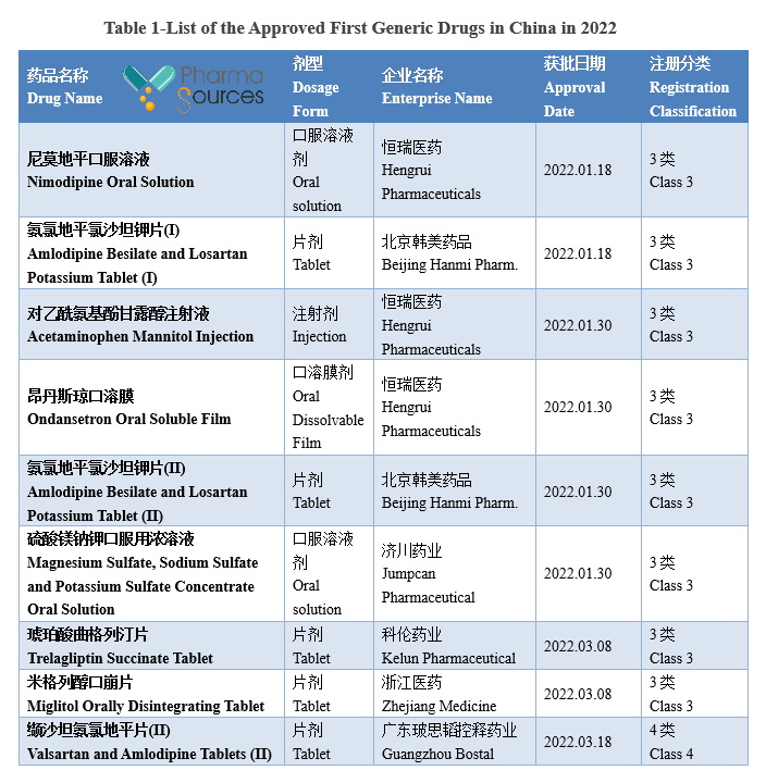 List of the First Generic Drugs Approved in China