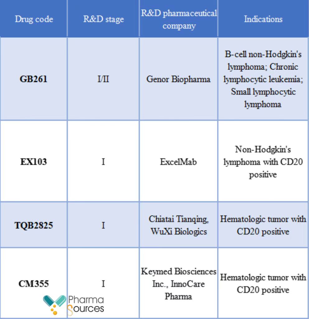 The R&D progress of some CD20/CD3 bispecific antibodies in China (public data)