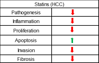 Figure 1 Statins improve hepatocellular carcinoma (HCC)