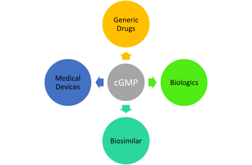 Above flow diagram is showing as cGMP is applied to medicine/ medical devices used in healthcare sector