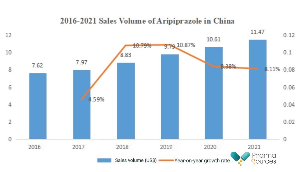 2016-2021 Sales Volume of Aripiprazole in China