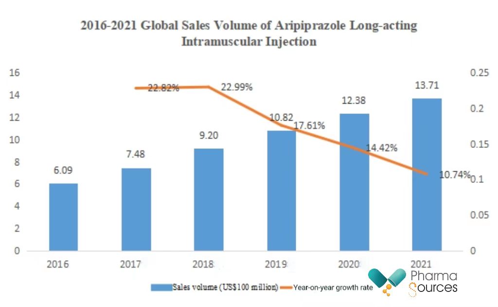 2016-2021 Global Sales Volume of Aripiprazole Long-acting Intramuscular Injection
