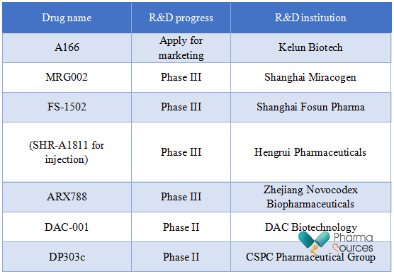 Under-research HER2 ADCs in phases II and III in China(public data) 