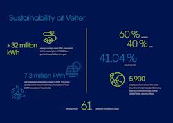 Vetter Sustainability Facts and Figures2022
