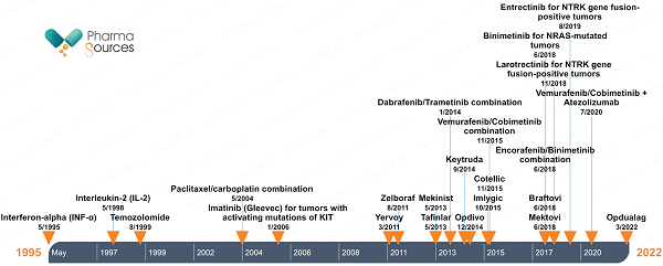 Timeline of FDA marketing approvals of drugs for cutaneous melanoma