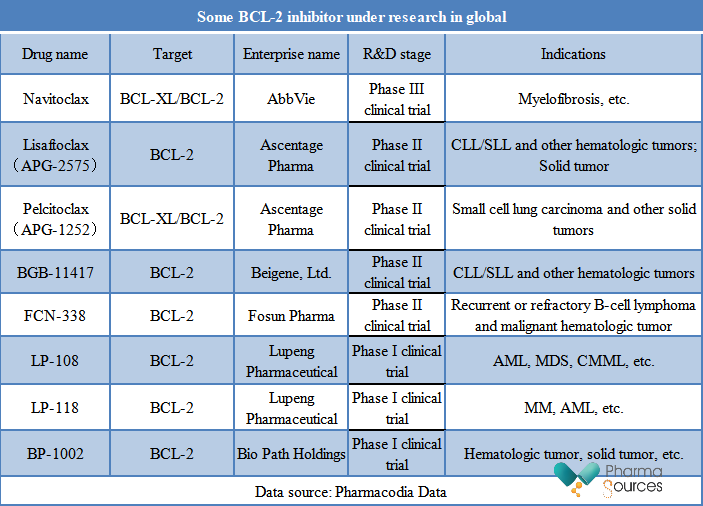 Some BCL-2 inhibitor under research in global