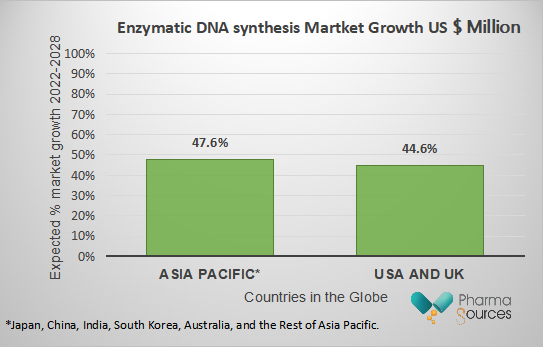 Chart above comparative represent of the expected percentage market growth for enzymatic DNA synthesis over the period from 2022 until 2028 between Asia pacific region including Japan, China, India, South Korea, Australia, the rest of other countries with USA, UK alone.