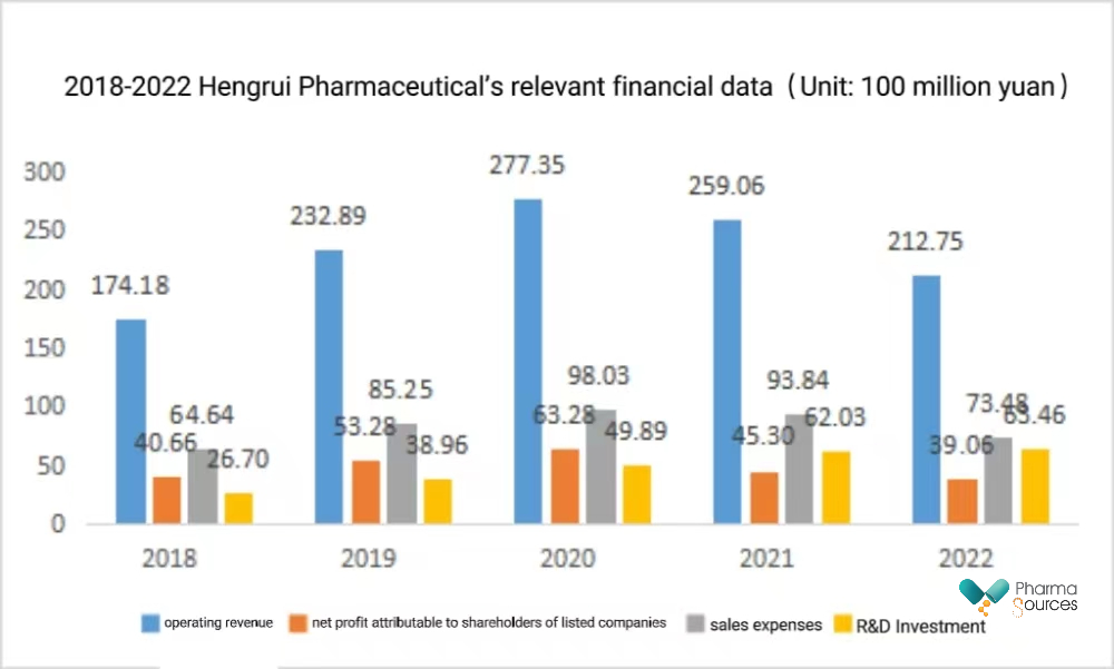 2018-2022 Hengrui Pharmaceutical’s relevant financial data（Unit: 100 million yuan）