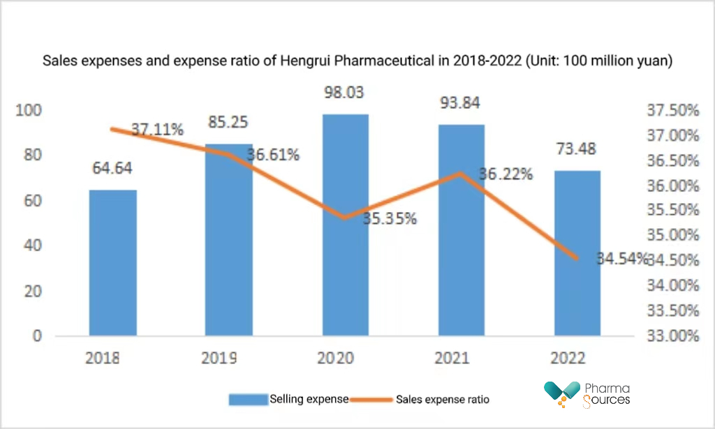 Sales expenses and expense ratio of Hengrui Pharmaceutical in 2018-2022