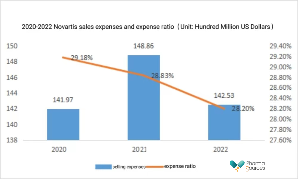 2020-2022 Novartis sales expenses and expense ratio（Unit: Hundred Million US Dollars）