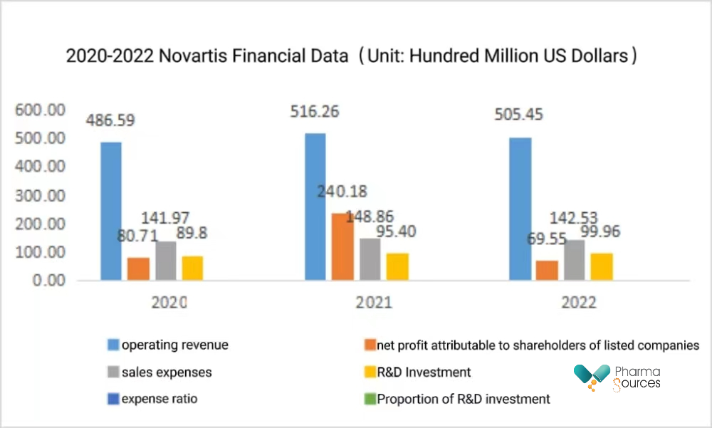 2020-2022 Novartis Financial Data（Unit: Hundred Million US Dollars）