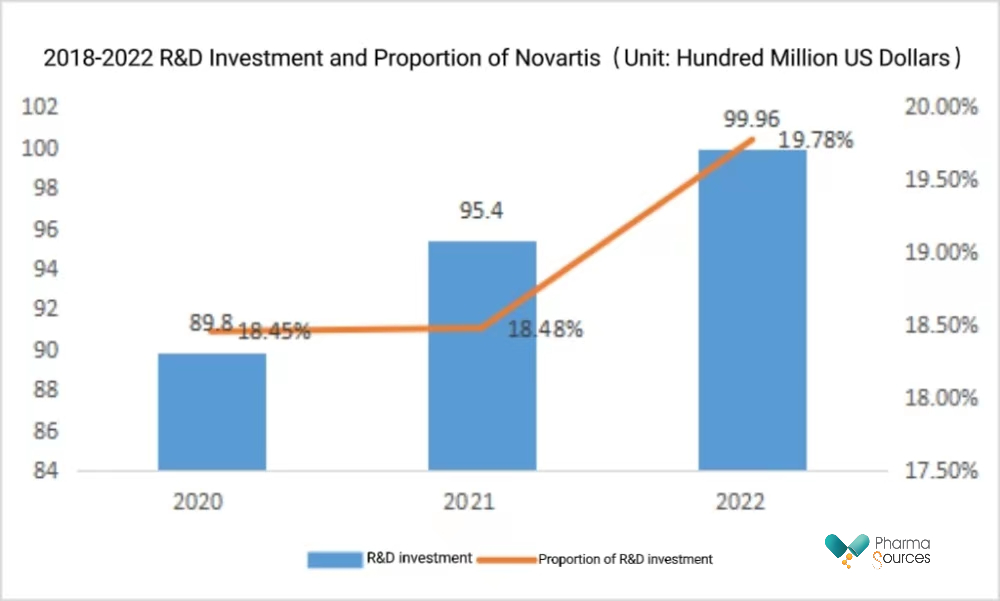 2018-2022 R&D Investment and Proportion of Novartis（Unit: Hundred Million US Dollars）
