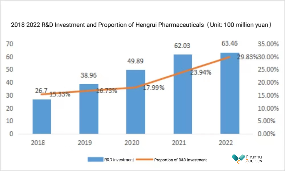 2018-2022 R&D Investment and Proportion of Hengrui Pharmaceuticals（Unit: 100 million yuan）