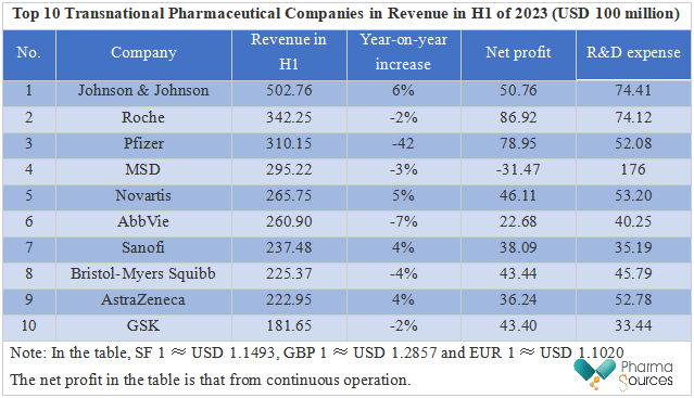Table: Top 10 Transnational Pharmaceutical Companies in Revenue in H1 of 2023 (USD 100 million)