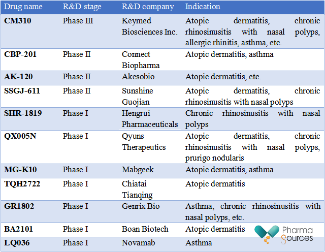 IL-4R Targeted Drugs under Research in China (Source: Public Information)
