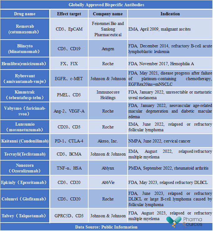 Globally Approved Bispecific Antibodies