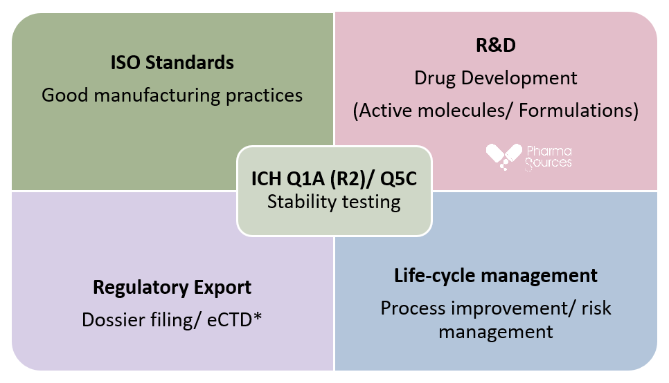 Figure above represents a matrix chart with stability testing shown in the centre as it plays a crucial part with supporting the pharmaceutical industry’s research and development R&D and manufacturing units in the drug development.
