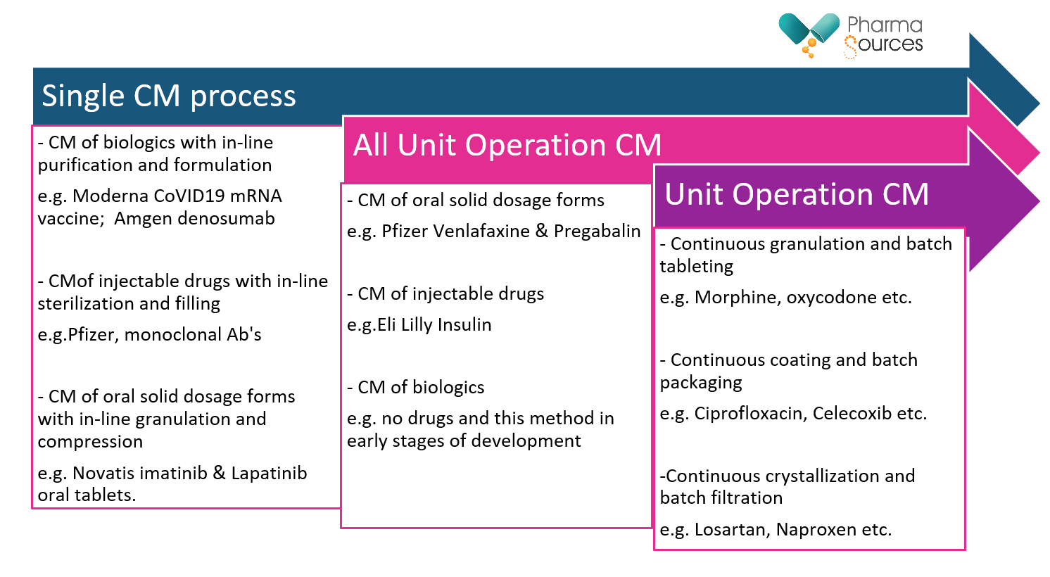 Figure above is showing the three mode of CM as per the ICH Q13 guidelines including different processes with examples of the products that are been manufactured.