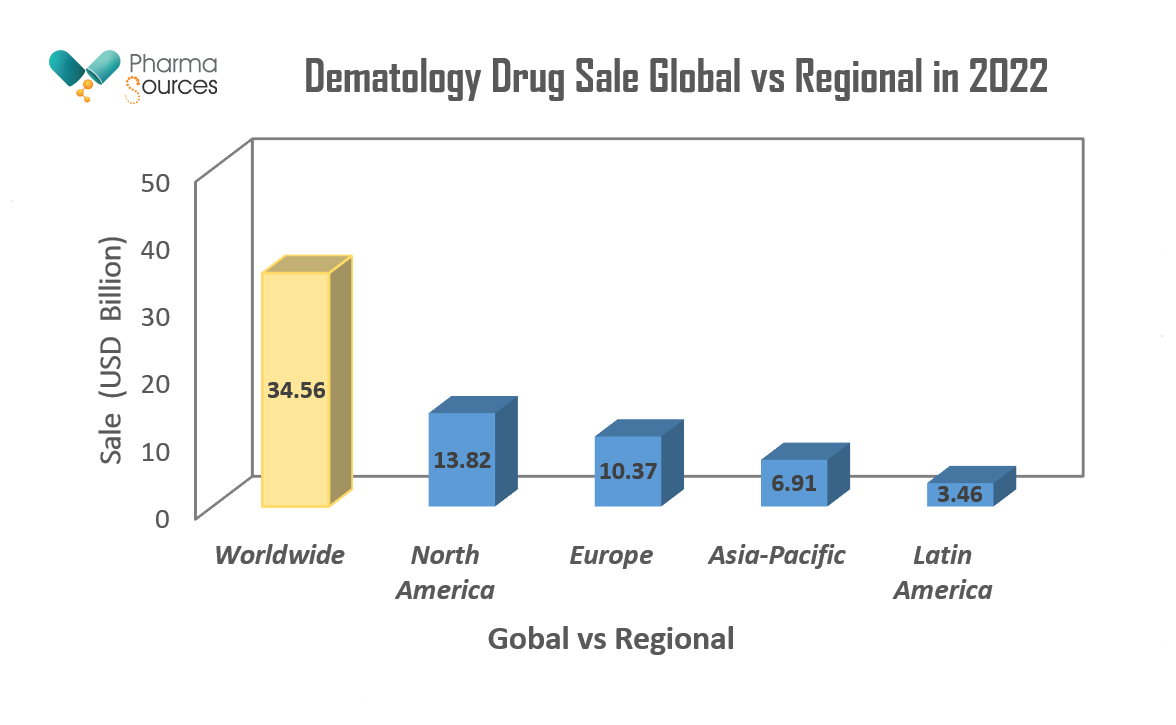Dematology Drug Sale Global vs Regional in 2022