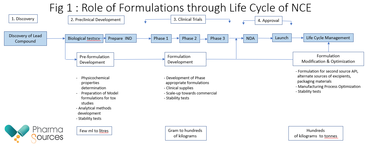 Formulation development of New chemical Entities (NCE’s) to commercialization