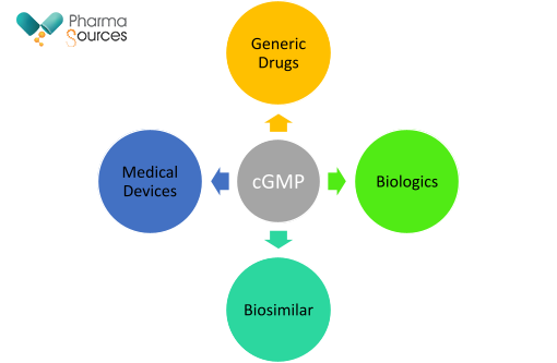 Above flow diagram is showing as cGMP is applied to medicine/ medical devices used in healthcare sector