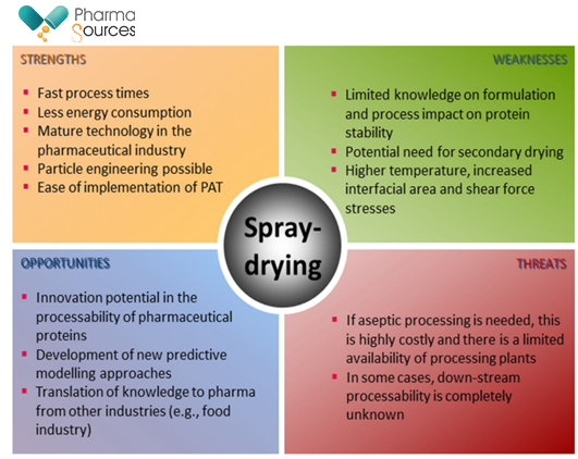 SWOT analysis associated with the spray-drying of protein pharmaceuticals