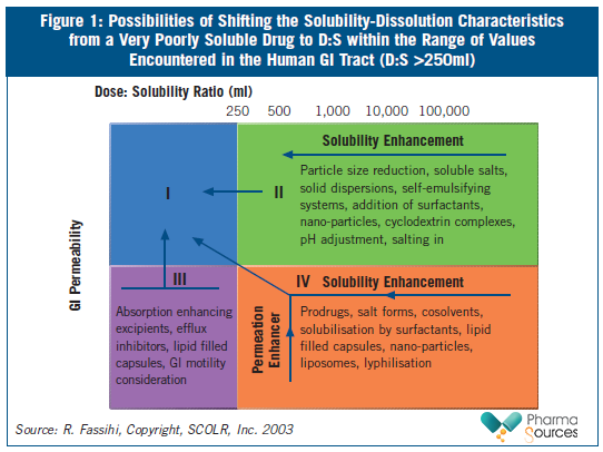 possibility of shifting the solublity-dissolution Characteristics from a very poorly soluble drug to D:S within the range of values encountered in the human Gl Tract (D:S > 250ml))