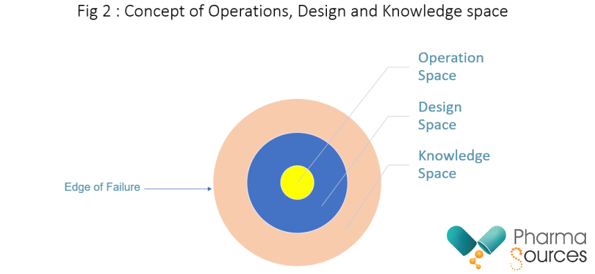 Fig 2:Concept of Operations,Design and Knowledge space