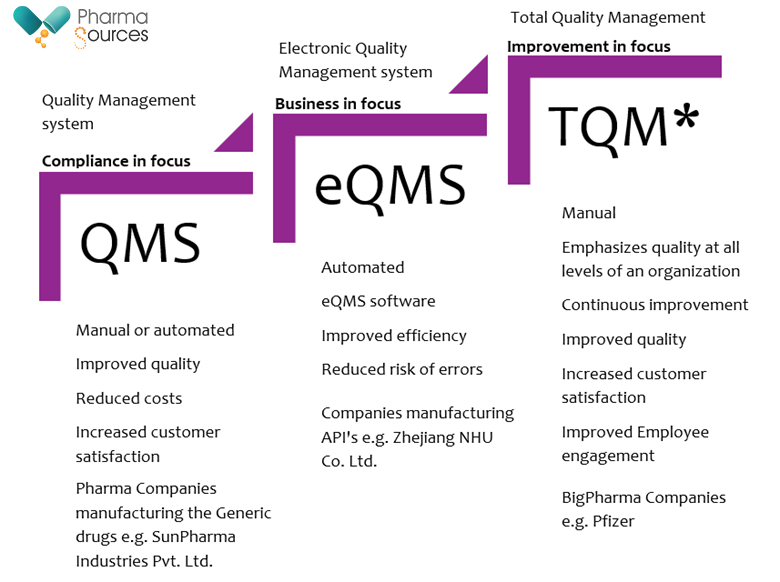 Figure showing a flowchart with the various forms of Quality management systems