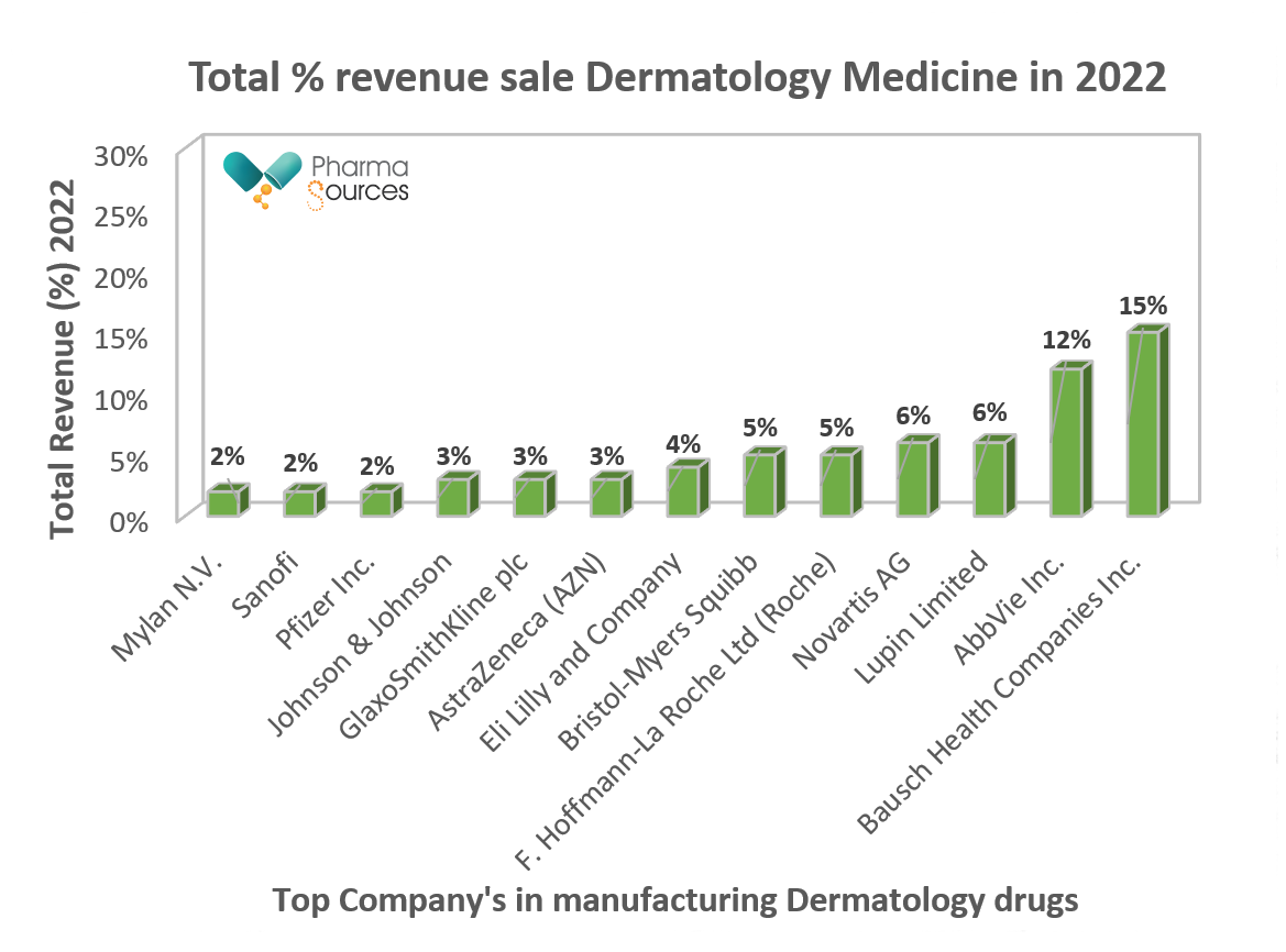 Top Company's in manufacturing Dermatology drugs 