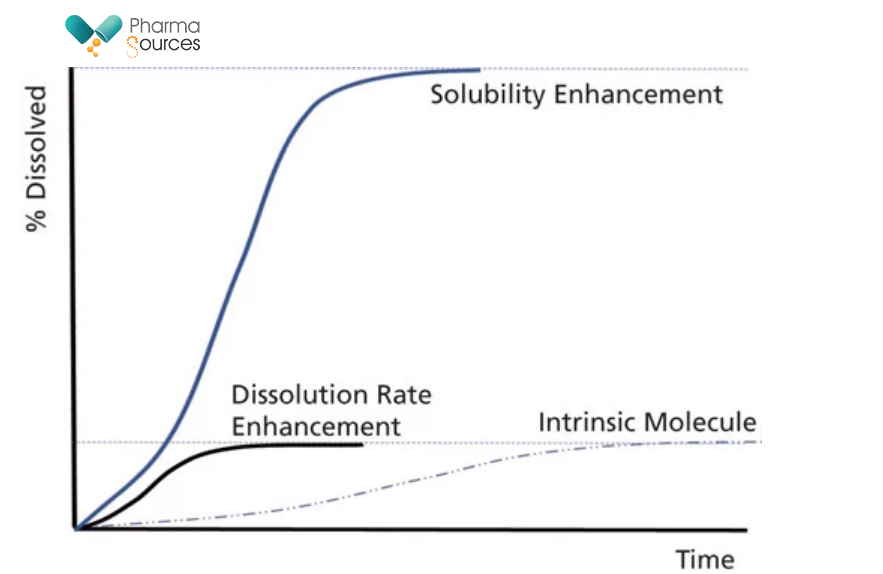 Fig 3: Schematic of the difference between faster dissolution rate and solubility enhancement