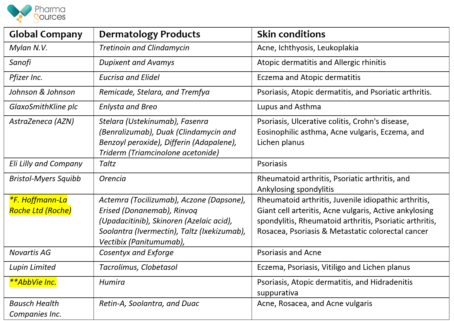 Tabe 1. Below table complies the top companies manufacturing various dermatology products and skin conditions.