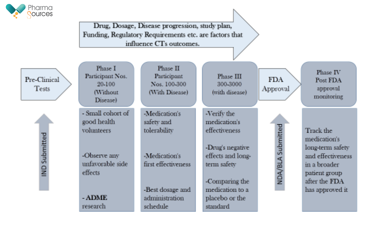 denotes the four clinical trial phases that is initiated after investigational new drug (IND) application  is submitted. 