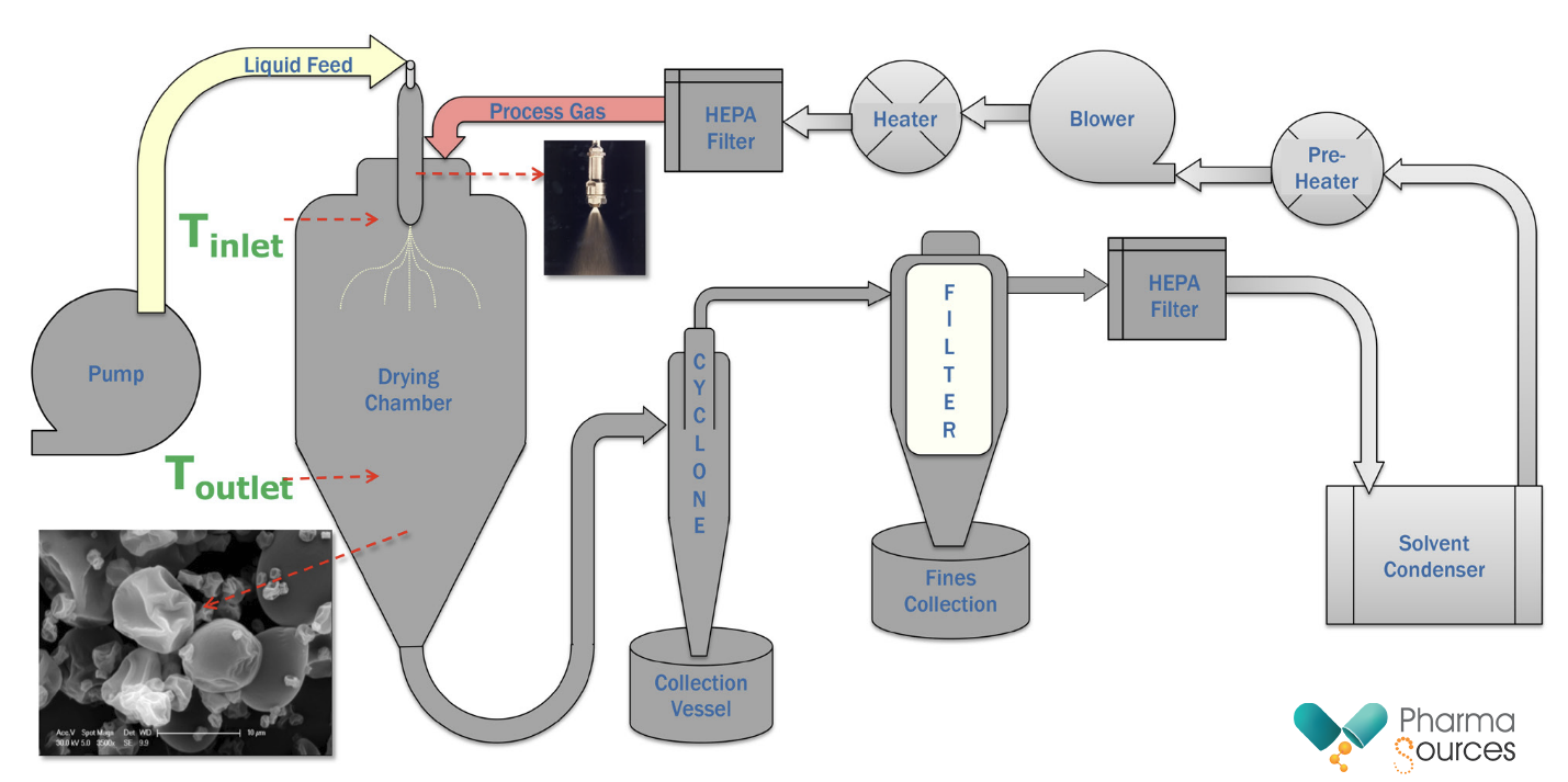 Fig 4: Schematic of a typical spray drying process