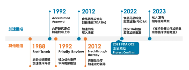 The Transformation of FDA's Accelerated Approval Process 