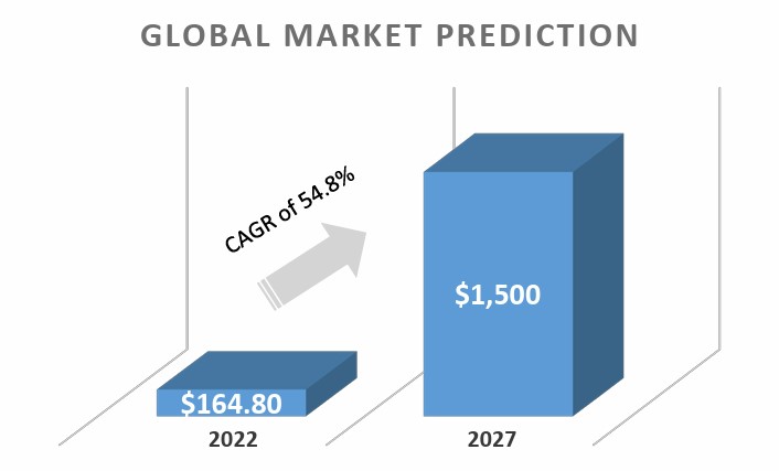 Figure above forecast for global microbiome therapeutics market in USD million over the next few years (2022-2027).