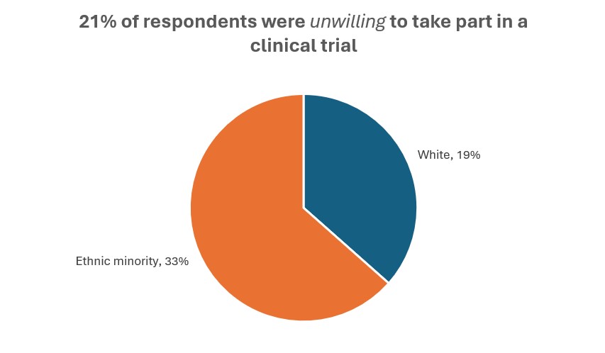 21% of respondents were unwilling to take part in a clinical trial