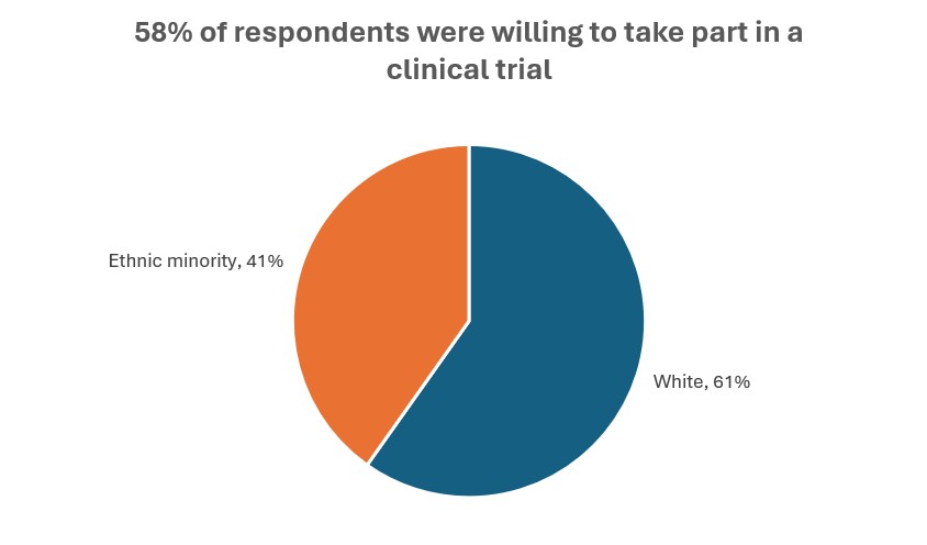 58% of respondents were willing to take part in a clinical trial