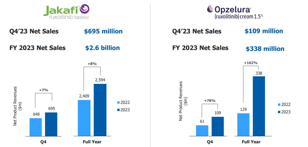 Figure 3: Sales Volume of Ruxolitinib Phosphate Cream (From Incyte Official Website) 