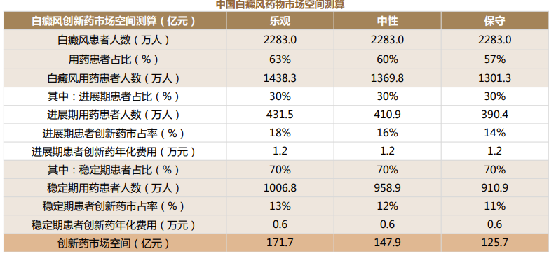 Figure 4: The Estimated Market Space for Vitiligo Drugs in China (Source: Topsperity Securities) 