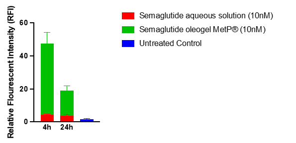 Semaglutide in the BrainDos™ formulation (green) leads to a highly significant increase in tyrosine hydroxylase (TH) expression, compared to the aqueous semaglutide solution as used for example in pens (red).