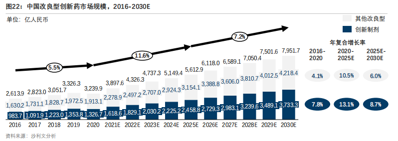 Figure 2: Market size of China's modified innovative drugs (Source: Sullivan Consulting) 