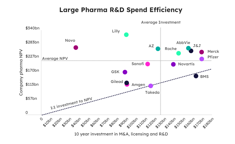 Figure 4 Distribution of Return on Investment among Major Pharmaceutical Companies